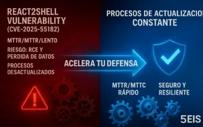 React2Shell ¡Actualiza inmediatamente!